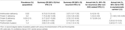 Inherited Thrombophilia in Pediatric Venous Thromboembolic Disease: Why and Who to Test